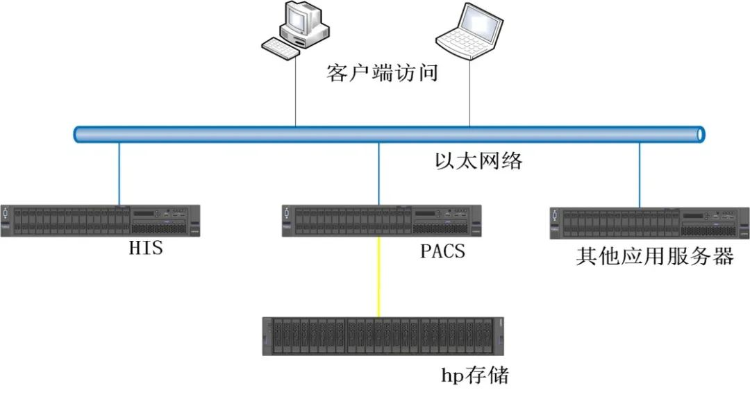 杭州網世助力某縣醫(yī)院實現信息化升級與數字化轉型